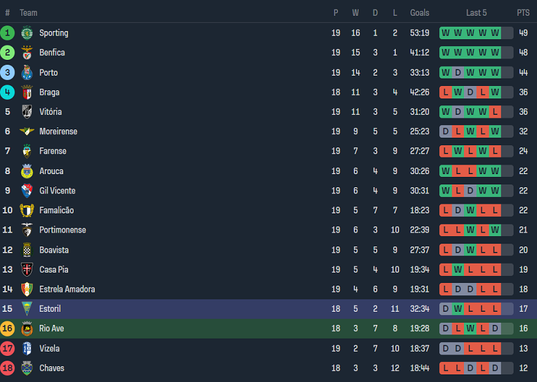 Nhận định, soi kèo Rio Ave vs Estoril, 1h45 ngày 1/2 - Ảnh 4