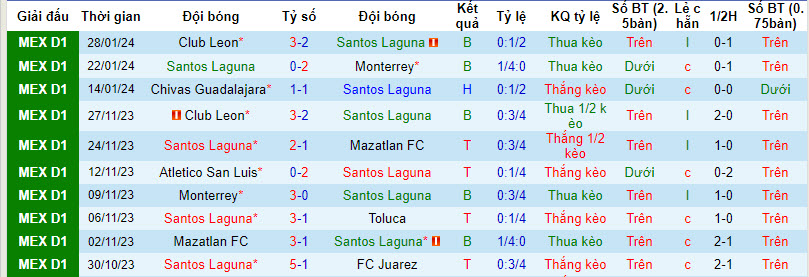 Nhận định, soi kèo Santos Laguna vs Puebla, 10h00 ngày 31/01 - Ảnh 1