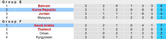 Nhận định, soi k&egrave;o Saudi Arabia vs H&agrave;n Quốc, 23h00 ng&agrave;y 30/1 - Ảnh 5