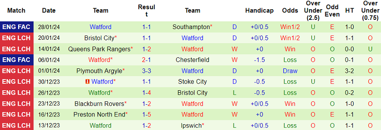 Nhận định, soi kèo Sheffield Wed vs Watford, 2h45 ngày 1/2 - Ảnh 2