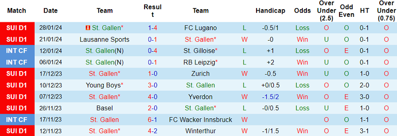 Nhận định, soi kèo St. Gallen vs Servette, 2h30 ngày 1/2 - Ảnh 1