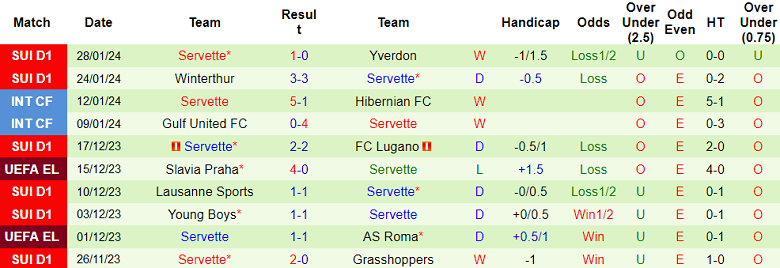Nhận định, soi kèo St. Gallen vs Servette, 2h30 ngày 1/2 - Ảnh 2
