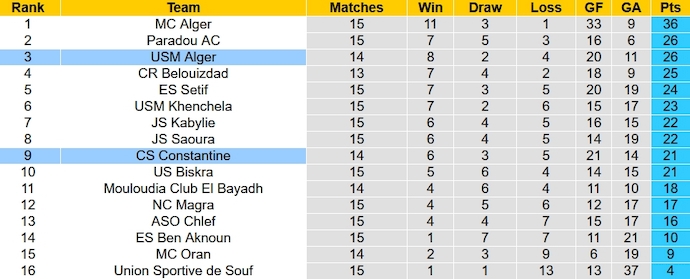 Nhận định, soi kèo USM Alger vs Constantine, 22h45 ngày 30/1 - Ảnh 4