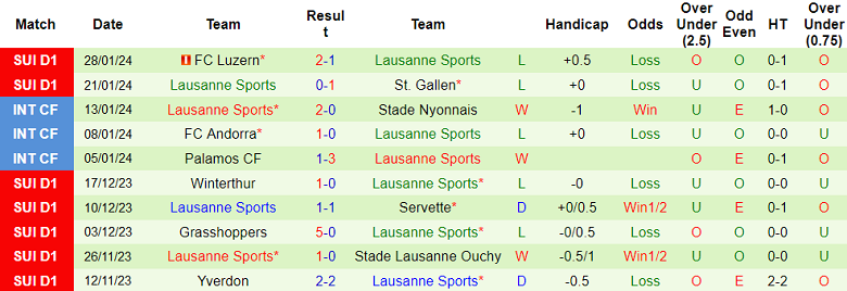 Nhận định, soi kèo Zurich vs Lausanne Sports, 2h30 ngày 1/2 - Ảnh 2