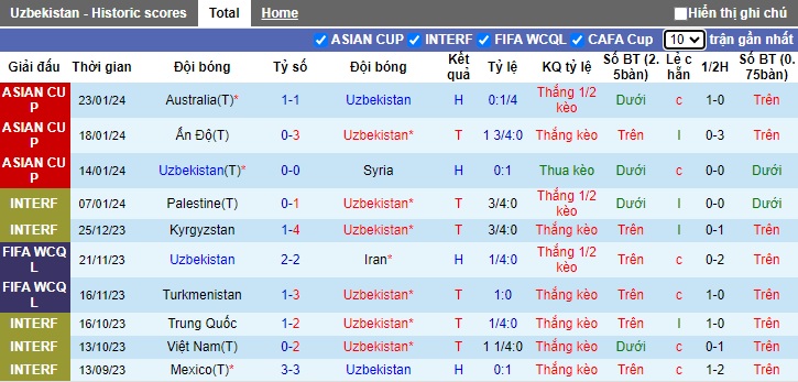 Soi kèo phạt góc Uzbekistan vs Thái Lan, 18h30 ngày 30/1 - Ảnh 1