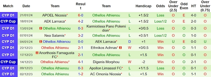 Nhận định, soi kèo Aris Limassol vs Othellos Athienou, 0h00 ngày 1/2 - Ảnh 2