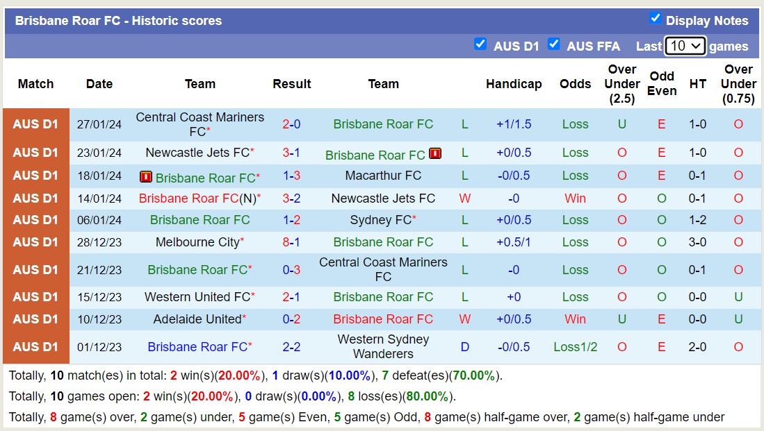 Nhận định, soi kèo Brisbane Roar FC vs Wellington Phoenix, 15h45 ngày 2/2 - Ảnh 1