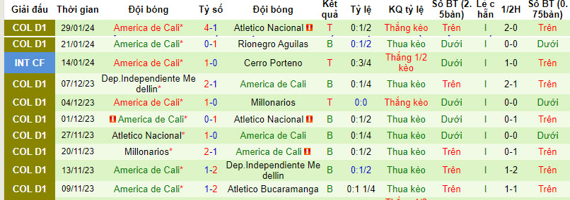 Nhận định, soi kèo Deportes Tolima vs America de Cali, 08h20 ngày 01/02 - Ảnh 2