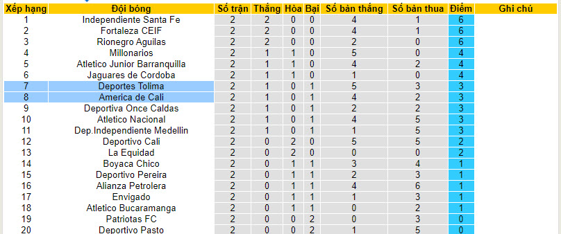 Nhận định, soi kèo Deportes Tolima vs America de Cali, 08h20 ngày 01/02 - Ảnh 4