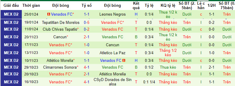 Nhận định, soi kèo Dorados de Sinaloa vs Venados, 08h05 ngày 01/02 - Ảnh 2