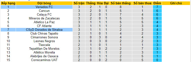 Nhận định, soi kèo Dorados de Sinaloa vs Venados, 08h05 ngày 01/02 - Ảnh 4