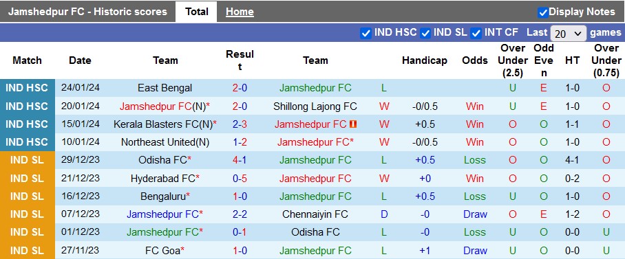 Nhận định, soi kèo Jamshedpur vs Northeast Utd, 21h00 ngày 31/1 - Ảnh 1
