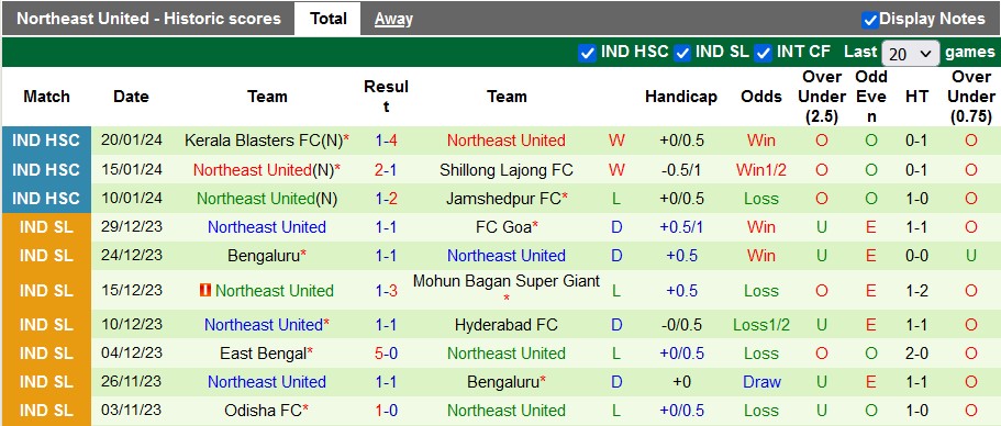 Nhận định, soi kèo Jamshedpur vs Northeast Utd, 21h00 ngày 31/1 - Ảnh 2