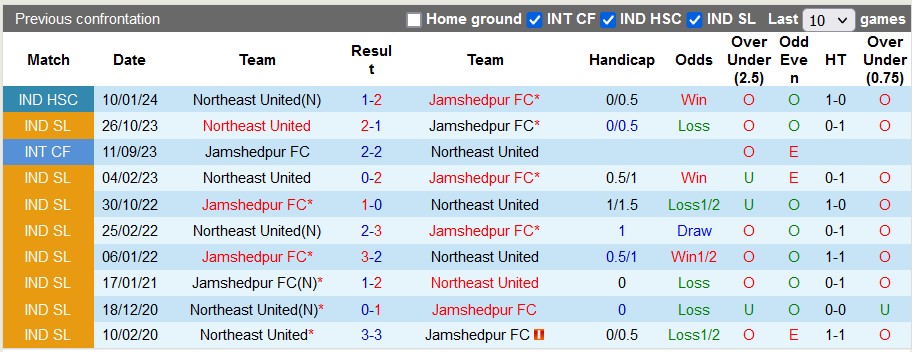 Nhận định, soi kèo Jamshedpur vs Northeast Utd, 21h00 ngày 31/1 - Ảnh 3