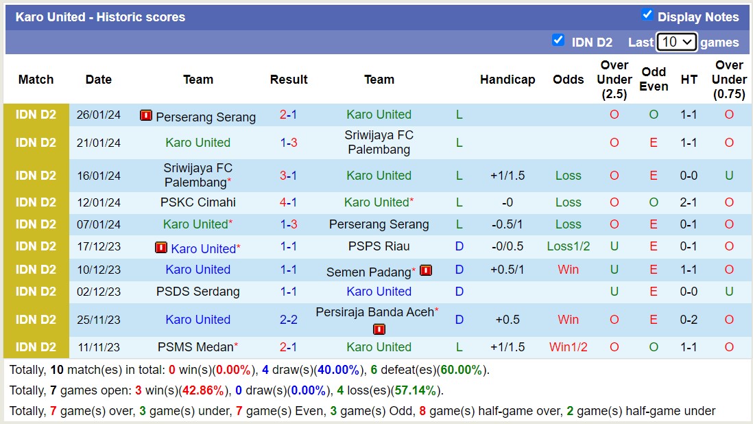 Nhận định, soi kèo Karo United vs PSDS Serdang, 15h00 ngày 2/2 - Ảnh 1