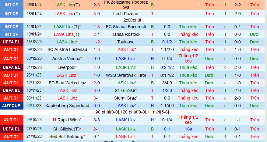Nhận định, soi kèo LASK Linz vs Red Bull Salzburg, 00h00 ngày 3/2 - Ảnh 1