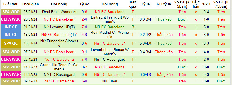 Nhận định, soi kèo Nữ Benfica vs Nữ Barcelona, 03h00 ngày 01/02 - Ảnh 2