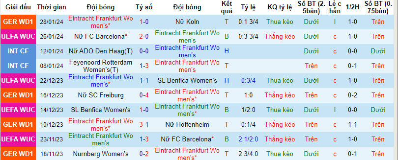 Nhận định, soi kèo Nữ Frankfurt vs Nữ Rosengard, 03h00 ngày 01/02 - Ảnh 1