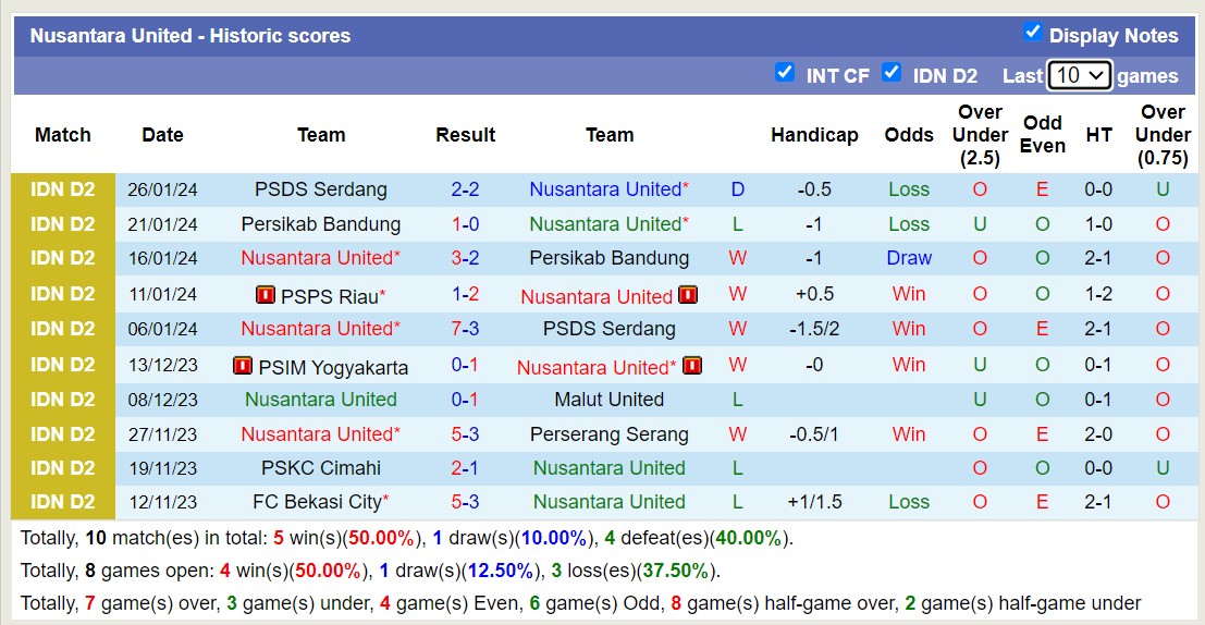 Nhận định, soi kèo Nusantara United vs PSPS Riau, 15h00 ngày 2/2 - Ảnh 1