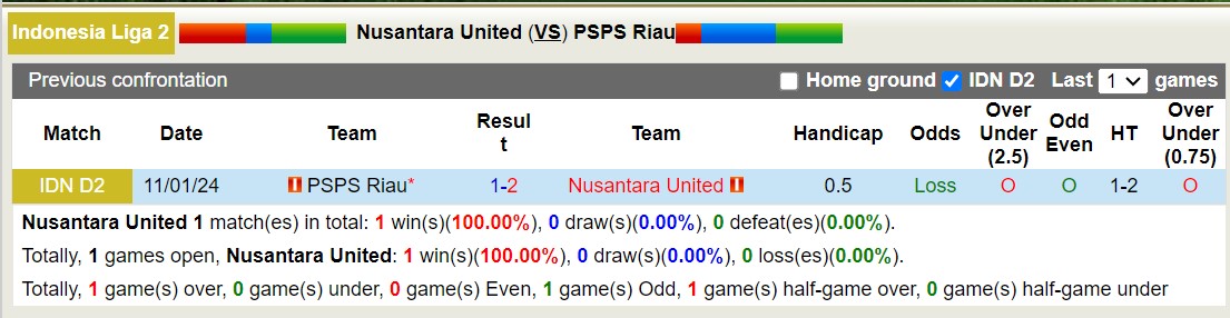 Nhận định, soi kèo Nusantara United vs PSPS Riau, 15h00 ngày 2/2 - Ảnh 3