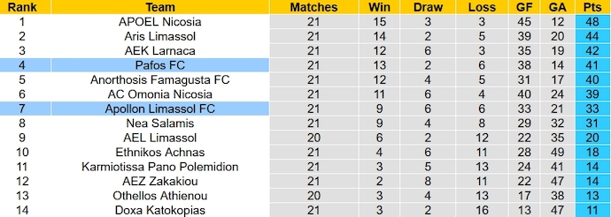 Nhận định, soi kèo Pafos FC vs Apollon Limassol, 0h00 ngày 1/2 - Ảnh 5