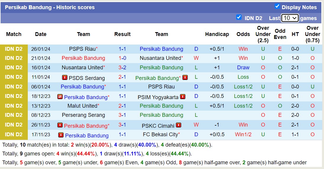 Nhận định, soi kèo Persikab Bandung vs PSDS Serdang, 15h00 ngày 2/2 - Ảnh 1