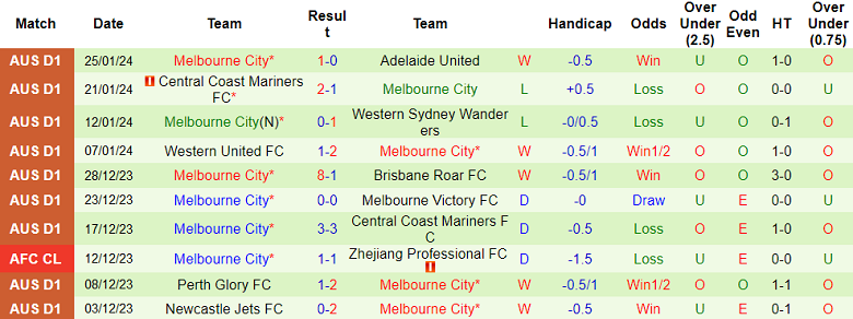 Nhận định, soi kèo Perth Glory vs Melbourne City, 17h45 ngày 2/2 - Ảnh 2