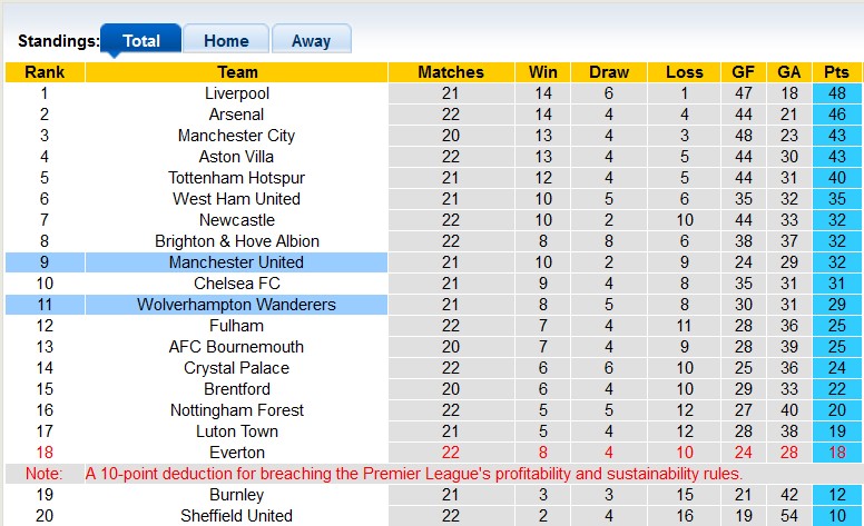Nhận định, soi kèo Wolverhampton vs MU, 3h15 ngày 2/2 - Ảnh 4