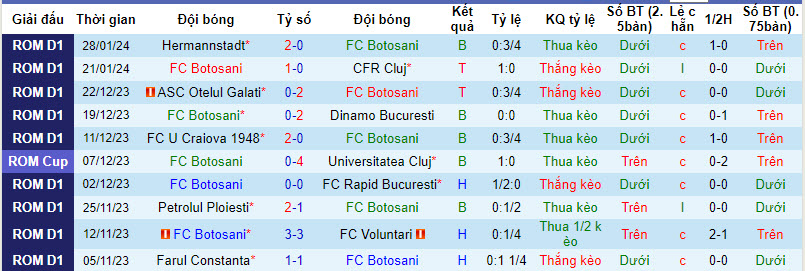 Nhận định, soi kèo Botosani vs CSM Politehnica Iasi, 22h00 ngày 02/02 - Ảnh 1