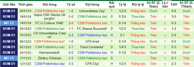 Nhận định, soi kèo Botosani vs CSM Politehnica Iasi, 22h00 ngày 02/02 - Ảnh 2