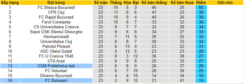 Nhận định, soi kèo Botosani vs CSM Politehnica Iasi, 22h00 ngày 02/02 - Ảnh 4