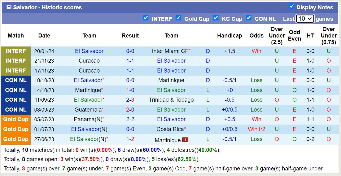 Nhận định, soi kèo Costa Rica vs El Salvador, 9h00 ngày 3/2 - Ảnh 2