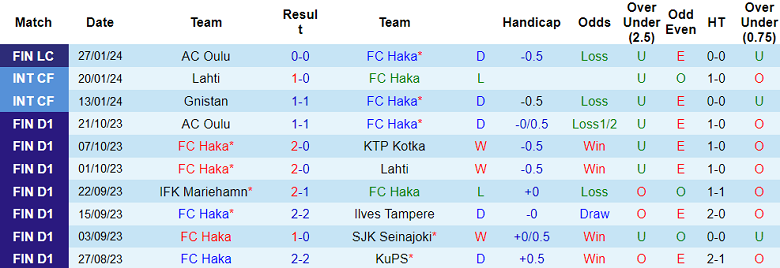 Nhận định, soi kèo Haka vs KuPS, 20h00 ngày 2/2 - Ảnh 1