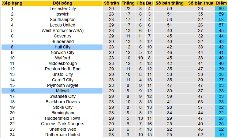 Nhận định, soi kèo Hull City vs Millwall, 22h00 ngày 3/2 - Ảnh 4