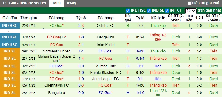 Nhận định, soi kèo Hyderabad vs FC Goa, 21h00 ngày 1/2 - Ảnh 2