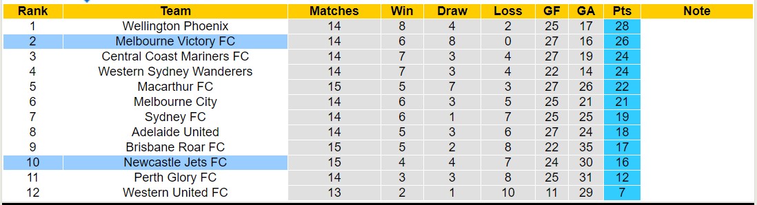 Nhận định, soi kèo Newcastle Jets FC vs Melbourne Victory FC, 14h00 ngày 3/2 - Ảnh 4