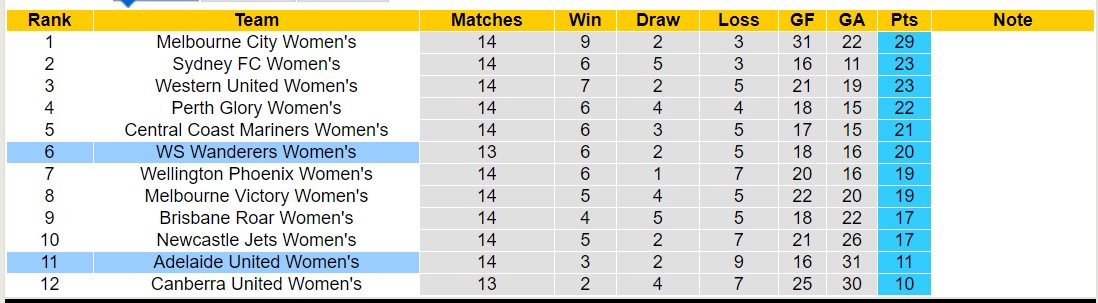 Nhận định, soi kèo Nữ Adelaide United vs Nữ WS Wanderers, 13h00 ngày 3/2 - Ảnh 4