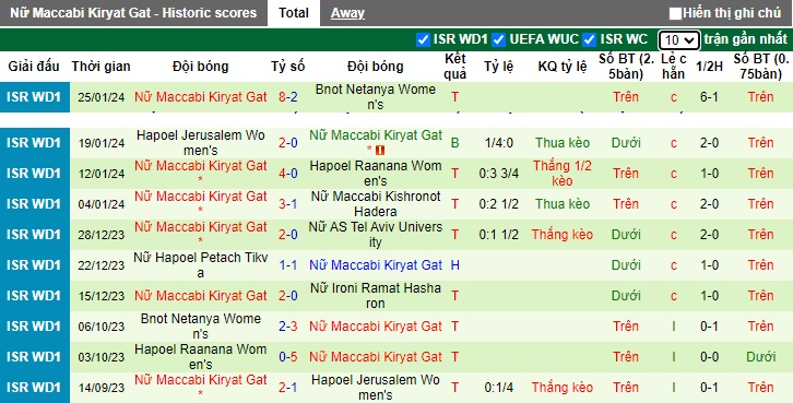 Nhận định, soi kèo Nữ Ironi Ramat Hasharon vs Nữ Maccabi Kiryat Gat, 0h30 ngày 2/2 - Ảnh 2