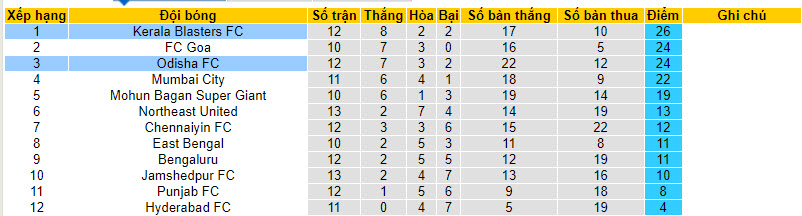 Nhận định, soi kèo Odisha FC vs Kerala Blasters, 21h00 ngày 02/02 - Ảnh 4
