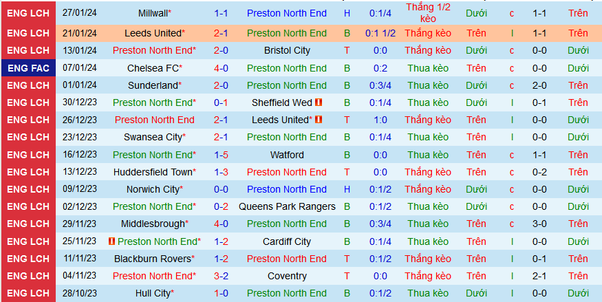 Nhận định, soi kèo Preston North End vs Ipswich, 22h00 ngày 3/2 - Ảnh 1