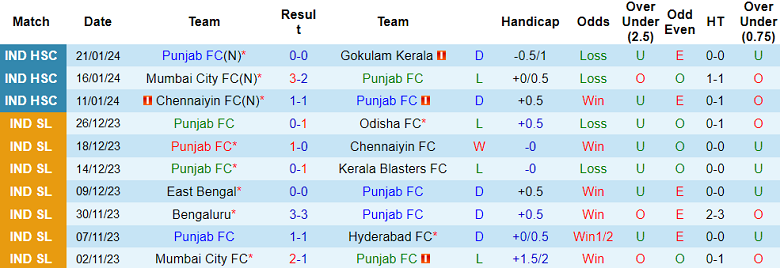 Nhận định, soi kèo Punjab vs Bengaluru, 18h30 ngày 3/2 - Ảnh 1