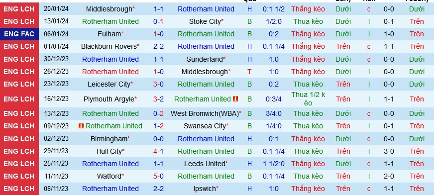 Nhận định, soi kèo Rotherham United vs Southampton, 22h00 ngày 3/2 - Ảnh 1