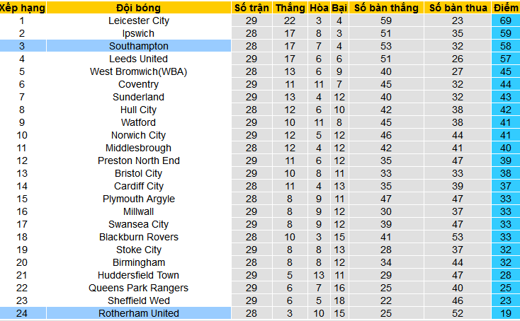 Nhận định, soi kèo Rotherham United vs Southampton, 22h00 ngày 3/2 - Ảnh 4