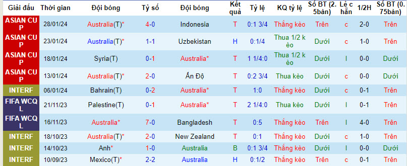 Nhận định, soi kèo Úc vs Hàn Quốc, 22h30 ngày 02/02 - Ảnh 1