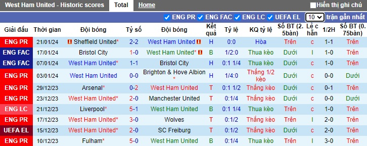 Nhận định, soi kèo West Ham vs Bournemouth, 02h30 ngày 2/2 - Ảnh 1