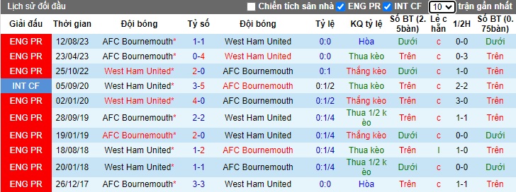 Nhận định, soi kèo West Ham vs Bournemouth, 02h30 ngày 2/2 - Ảnh 3