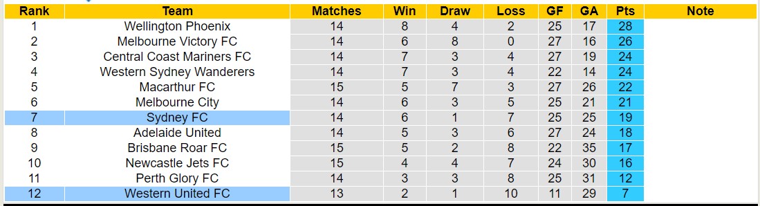 Nhận định, soi kèo Western United FC vs Sydney FC, 13h00 ngày 3/2 - Ảnh 4