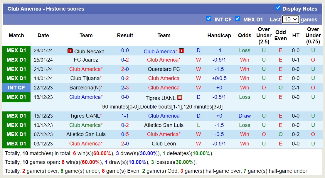 Nhận định, soi kèo Club America vs Monterrey, 10h00 ngày 4/2 - Ảnh 1