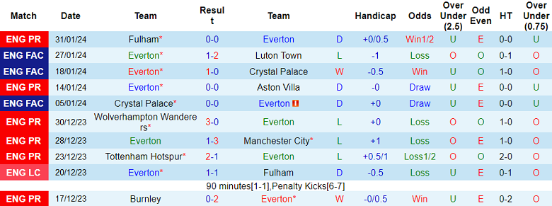 Nhận định, soi kèo Everton vs Tottenham, 19h30 ngày 3/2 - Ảnh 1