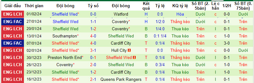 Nhận định, soi kèo Huddersfield vs Sheffield Wed, 22h00 ngày 03/02 - Ảnh 2